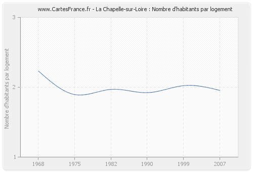 La Chapelle-sur-Loire : Nombre d'habitants par logement